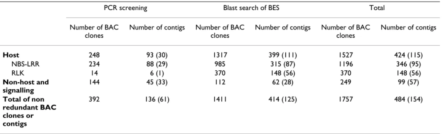 Table 3: Number of BAC clones and BAC contigs found to be anchored by homologues of different categories of genes involved in  resistance to pathogens.