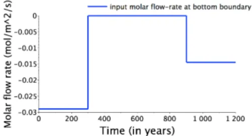 Fig. 7.2 Input molar flow rate q w,in (t) at the bottom boundary as a function of time.