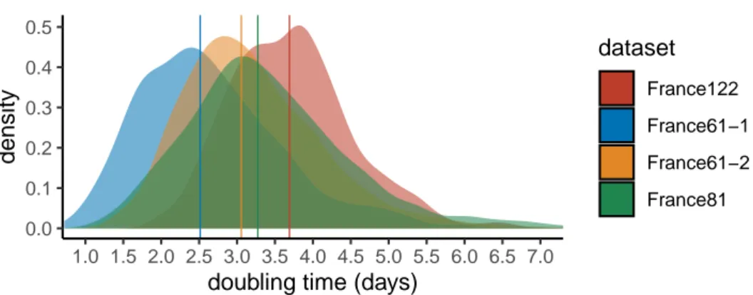 Figure 3. Epidemic doubling time. We assume an exponential growth coalescent model with a fixed molecular clock