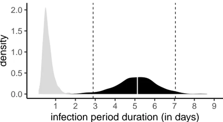 Figure 4. Distribution of effective infection duration. The prior distribution is shown in gray, and the posterior distribution in black