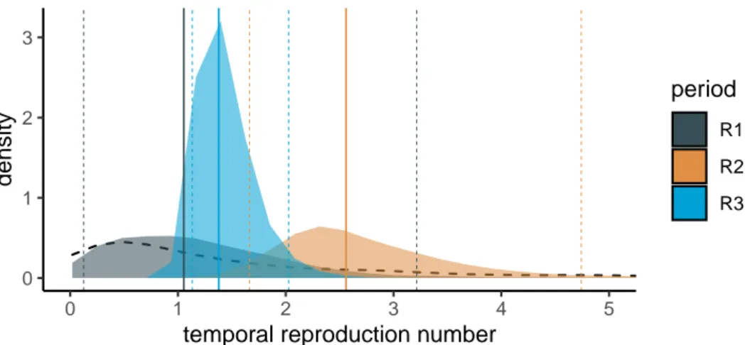 Figure 5. Temporal reproduction numbers inferred using the BDSKY model. These re- re-sults are obtained for the France186 dataset
