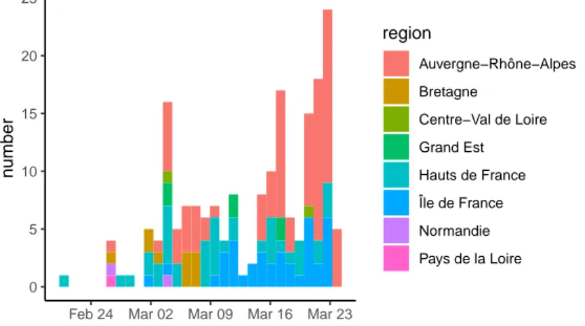 Figure S1. Sampling date and region. List of samples collected, analysed and shared via GISAID by the two French National Reference Centers (CNR) as of Apr 4, 2020.