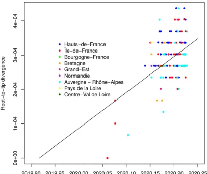 Figure S2. Root-to-tip correlation. We analyse a phylogeny based on all 196 French se- se-quences (i.e