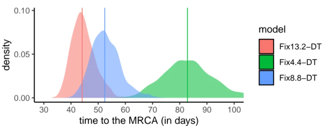 Figure 2. Time to the origin of the French epidemic wave as a function of the molecular clock