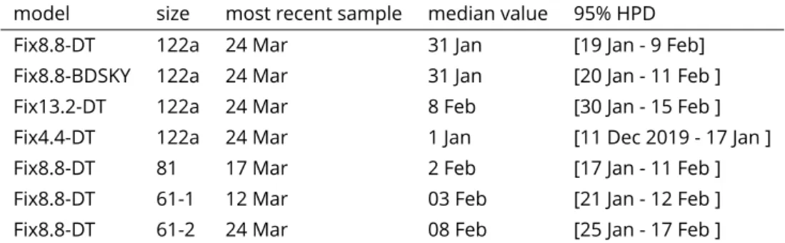 Table 1 shows the dates for models with different evolution rates and different population models (exponential coalescent or BDSKY)