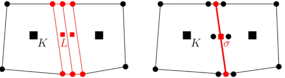Figure 5: Illustration of d.o.f. in 2D for a matrix domain (in black) intersected by a fracture (in red) for the equi-dimensional (left) and discontinuous hybrid-dimensional (right) models.