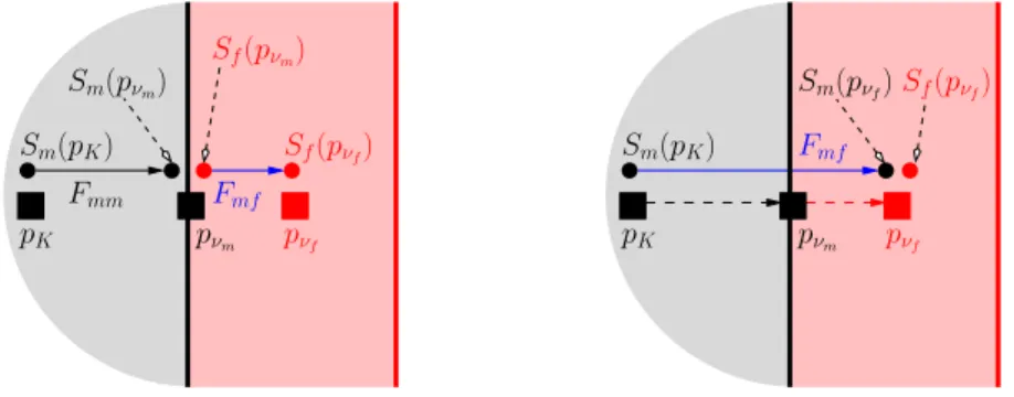 Figure 9: Sketch of how VAG accounts for saturation jumps at the mf interfaces. The matrix and interfacial unknowns are indicated by the black boxes and the fracture unknown by the red box