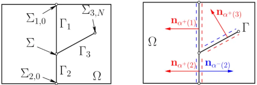 Figure 1: Example of a 2D domain Ω and 3 intersecting fractures Γ i , i = 1, 2, 3. We define the fracture plane orientations by α ± (i) ∈ χ for Γ i , i ∈ I.