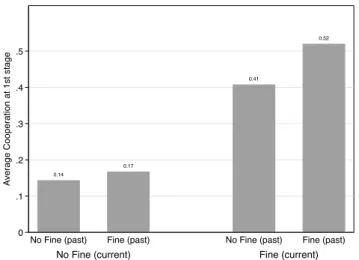 Figure 1: The effect of current and past enforcement