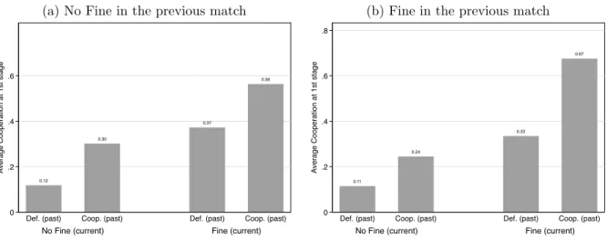 Figure 2: Indirect spillovers: the effect of previous partner’s behavior