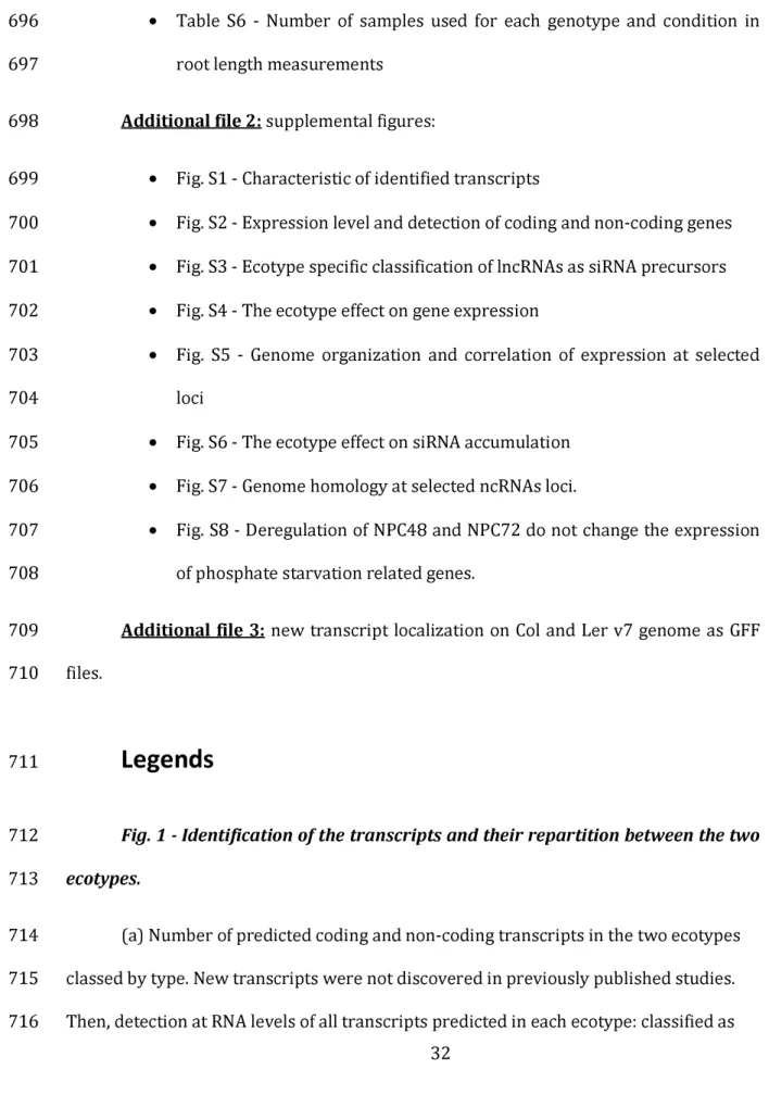 Fig. 1 - Identification of the transcripts and their repartition between the two 712 