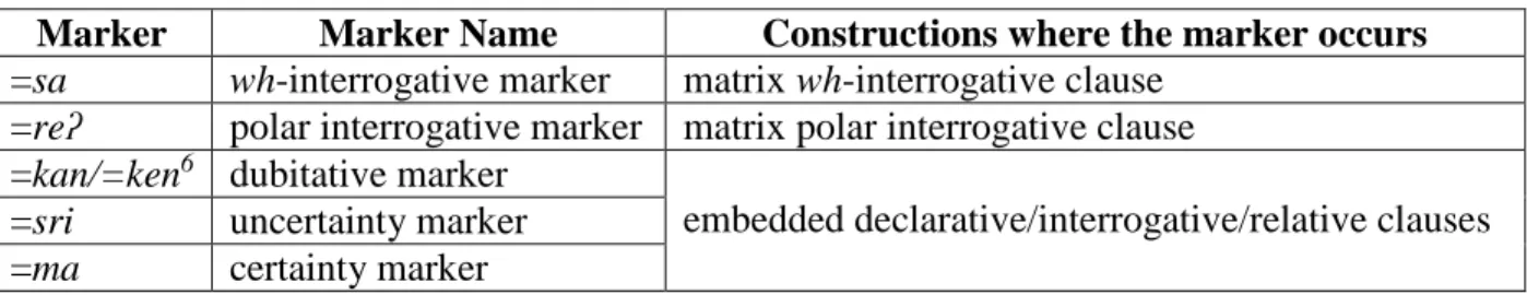 Table 2. Relevant predicate enclitic markers in Pesh 
