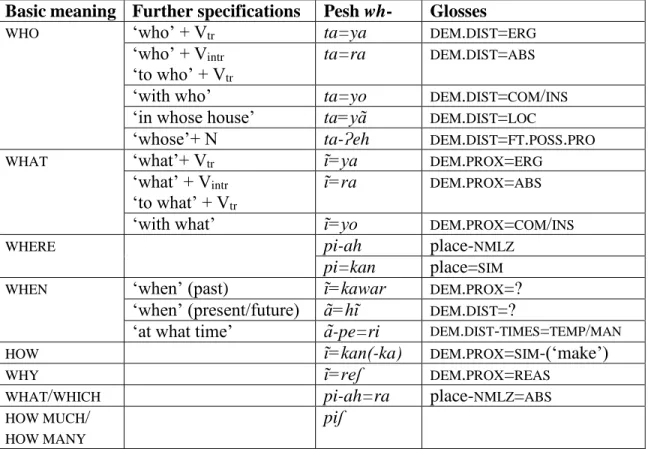 Table 3. Paradigm of wh-expressions in Pesh 