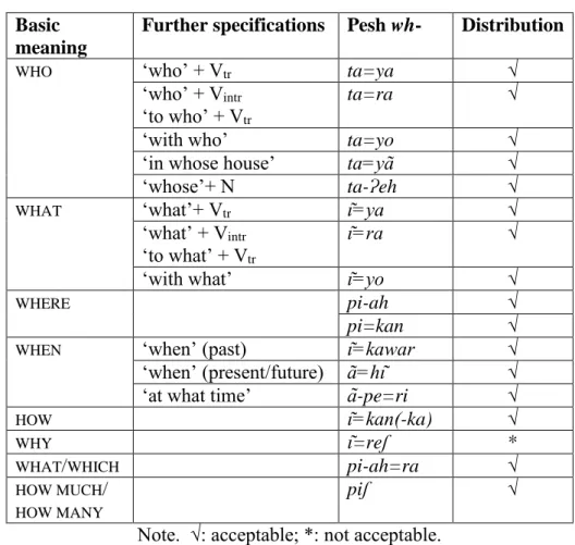 Table 5. Distribution of wh-expression in Ex-FRs 