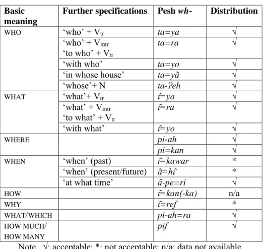 Table 6. Distribution of wh-expression in FC-FRs 
