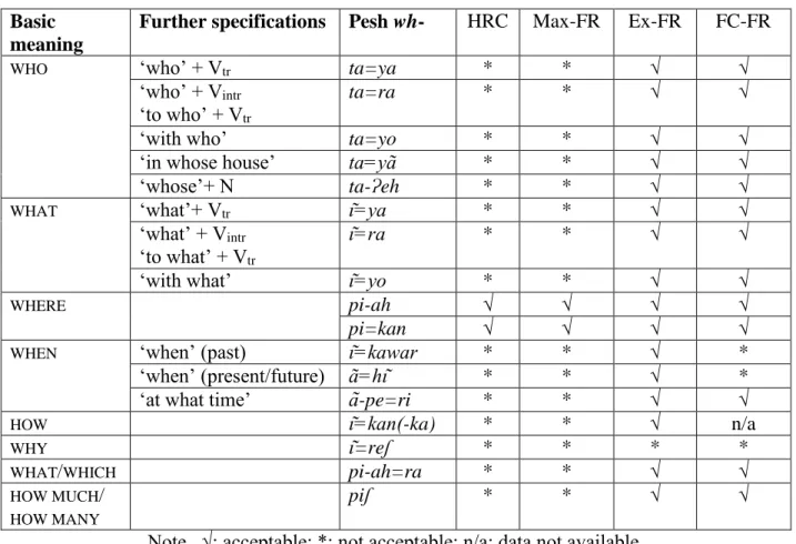 Table 7. Distribution of wh-expression across constructions 