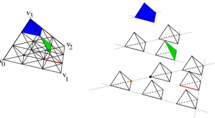 Figure 2: Visualization (on the left) of all the small simplices associated to the principal lattice of degree r + 1 = 3 in the tetrahedron T = [v 0 v 1 v 2 v 3 ]