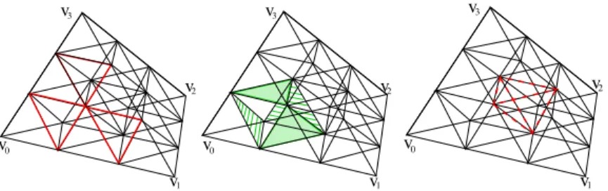 Figure 4: From the principal lattice of degree r + 1 = 3 in a tetrahedron T , we define a decomposition of T into 10 small tetrahedra, 4 octahedra O and 1 reversed tetrahedron ⊥.