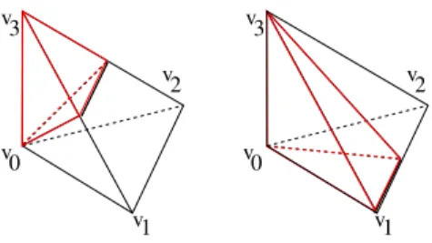 Figure 5: In the tetrahedron T = [v 0 , v 1 , v 2 , v 3 ], we denote by v ij the mid-point of the edge [v i , v j ]