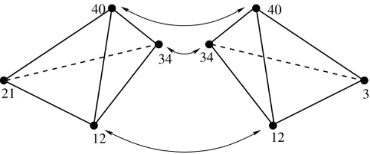 Figure 1: Adjacent tetrahedra T = [12, 21,34, 40], T 0 = [3, 12, 34,40], sharing a common face f = [12, 34,40].