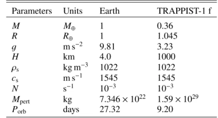 Table 1. Values of parameters used in Sect. 4.