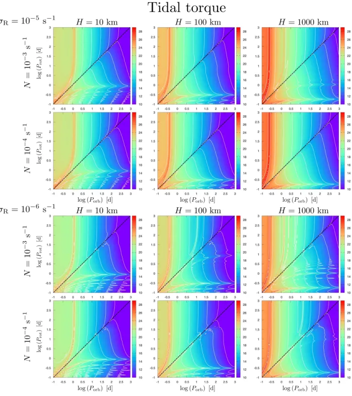 Fig. 7. Tidal torque associated with the Lunar quadrupolar oceanic tide. The logarithm of T is plotted as a function of the orbital (horizontal axis) and rotation (vertical axis) periods in logarithmic scale by using Eq