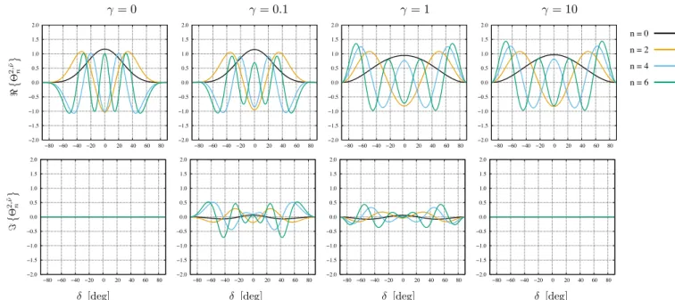 Fig. 2. Real (top) and imaginary (bottom) parts of even Hough functions (n even) associated with a quadrupolar tidal perturbation (m = 2) and defined by ˜ν = ν/ (1 − iγ) with ν = 1 (ordinary/gravity modes) and various positive values of γ = σ R /σ