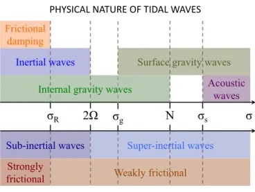 Fig. 3. Frequency spectrum of waves likely to be excited by the tidal perturbation and of the corresponding tidal regimes