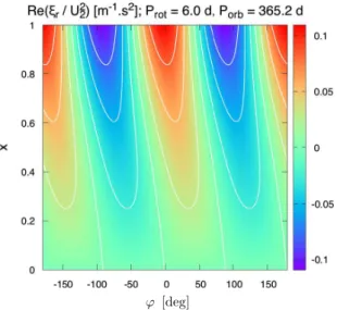 Fig. 4. Vertical displacement due to the quadrupolar semidiurnal tide (σ = 2 (Ω − n orb ), n orb being the dynamical frequency) obtained using the analytic solution established for the thin layer  approxima-tion (Eq