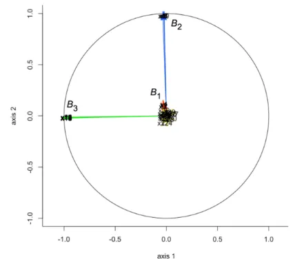 Figure 2: Correlation scatterplot a : s = 1, l = 1 f 1 : coefft = -.03 ; p=.83 ; f 2 : coefft = -.42; p=.004