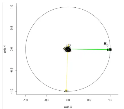 Figure 7: Correlation scatterplot f : s = .95, l = 4 f 3 :coefft = .06 ; p=.70 ; f 4 : coefft = .18; p=.20