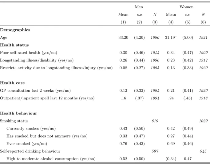 Table 1: Summary statistics of demographic and health variables