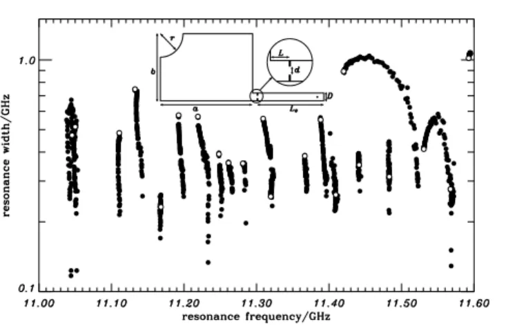 Fig. 3 Eigenvalues, obtained by fitting the experimental reflection data to Lorentzians, for slit position L = 16 mm.