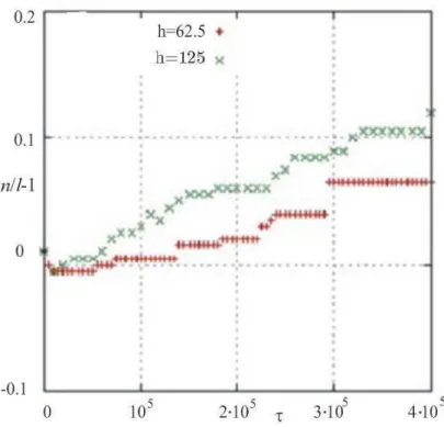 Table 1: values of the parameter A and γ corresponding to the Fig.4 