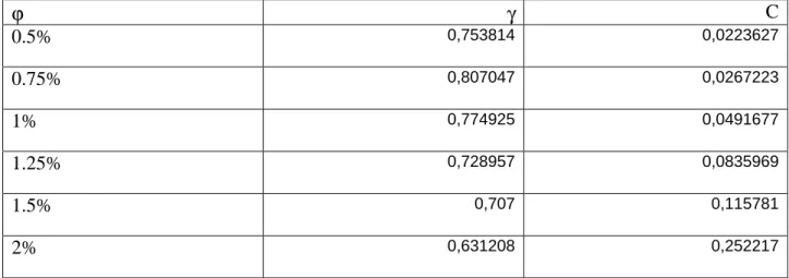 Table 2.  The parameters of the law  l = 1 + Ct γ    for  a cubic box with the sizes 50x50x50 of the  particle diameter