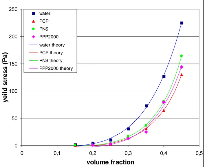 Fig 6: Yield stress of a suspension of gypsum particles with average diameter 2µm versus volume  fraction of particles for fluidizer molecules PNS, PCP, PPP2000