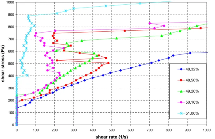 Fig. 10  Rheogram of Gypsum particles,average diameter 1 µm, without fluidizer for different volume  fractions 