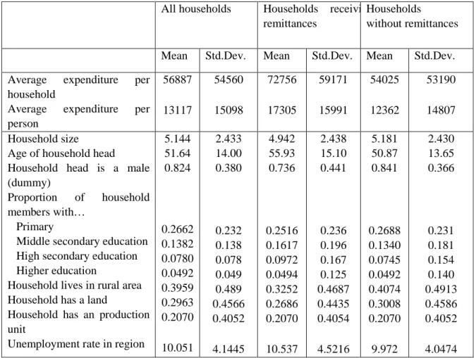 Table 1. Selected descriptive statistics  All households Households receivi