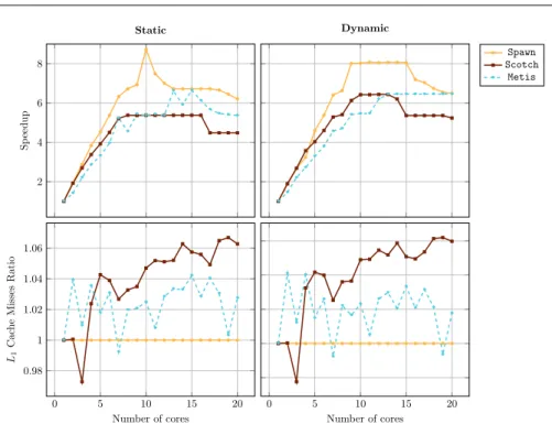 Fig. 9 Resulting speedups (top) and L 1 data cache misses (bottom) with graph partitioning tools (Scotch, Metis) and with Spawn on an Intel R IvyBridge Xeon E5-2680 computing node.