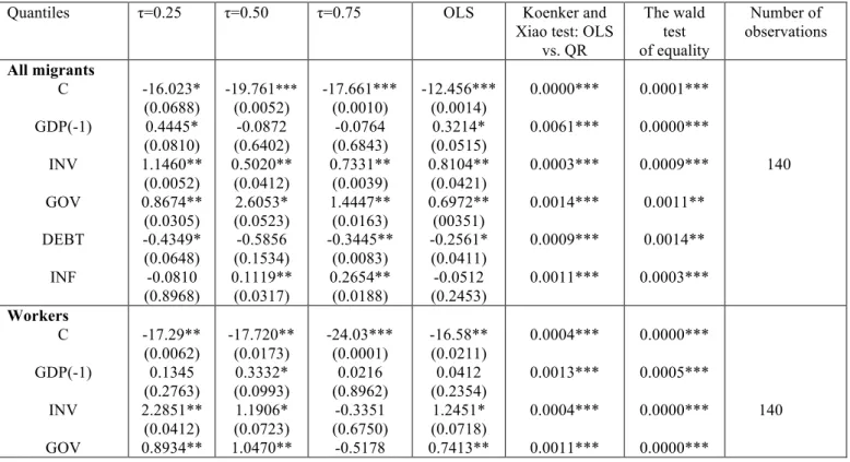 Table 4. Outcome variable: per-capita real GDP growth, the quantile regression estimates,  control variables 