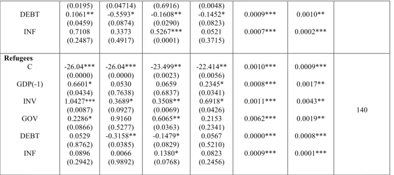 Table 5. Outcome variable: Unemployment rate, the quantile regression estimates  