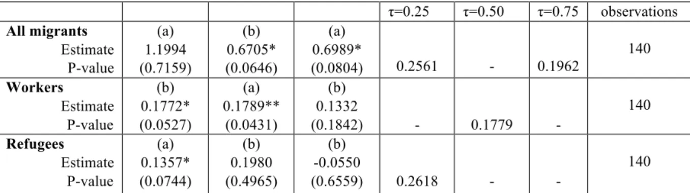 Table 9. Outcome variable: Unemployment rate, the hybrid regression estimates  