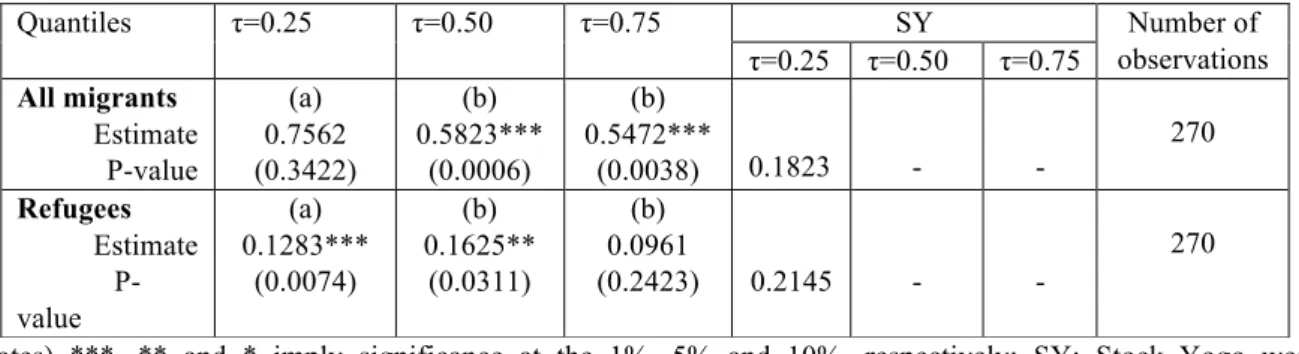 Table 11. Outcome variable: per-capita real GDP growth, the hybrid regression estimates,  1990-2016  Quantiles  τ=0.25  τ=0.50  τ=0.75  SY  Number of  observations  τ=0.25  τ=0.50  τ=0.75  All migrants  Estimate   P-value  (a)  0.7562  (0.3422)  (b)  0.582