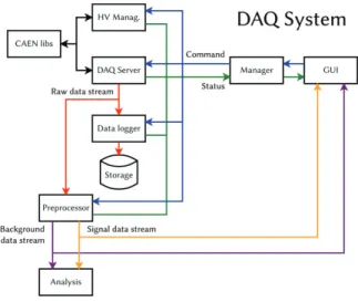 Fig. 1. Data acquisition system architecture. 