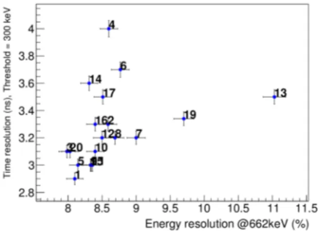 Fig. 3. Scatter plot of the time resolution as a function of the energy resolution for all C-BORD NaI(Tl) detectors