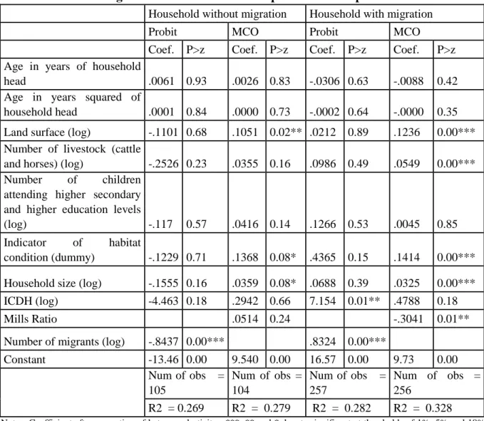 Table 3. Migration determinants and expenditure level per household  Household without migration  Household with migration 