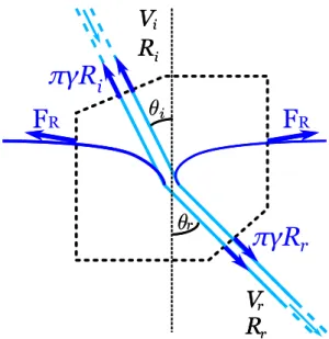 FIG. 3. (Color online) Side view representation of the refrac- refrac-tion. Mass and momentum balance equations are performed on an open system enclosing the jet-film interaction zone.