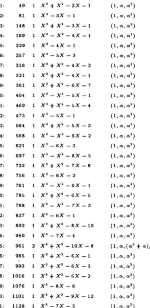 Table des  138  premiers  corps  cubiques  réels