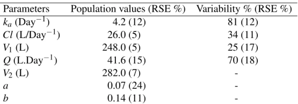 Table 2 – Estimates of the parameters in model M ad along with the relative standard errors of estimation (RSE) given in brackets