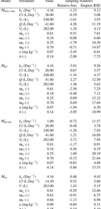 Table 5 – Evaluation of the design with sampling windows derived from the optimised design